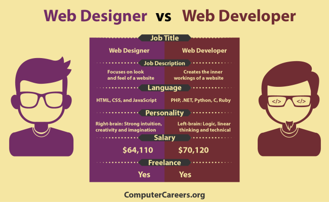 web designing salaries