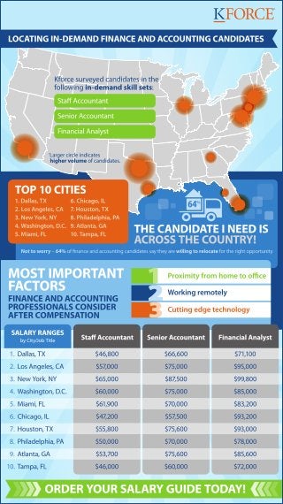 Salaries and Careers in Accounting
