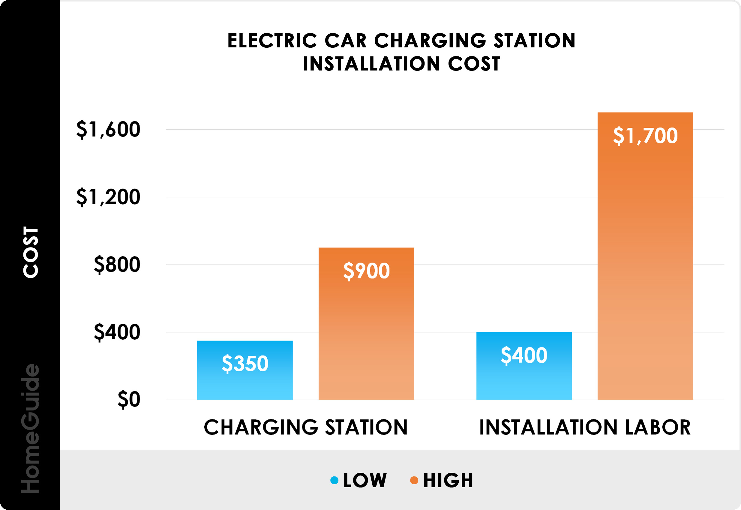cost to charge electric car calculator